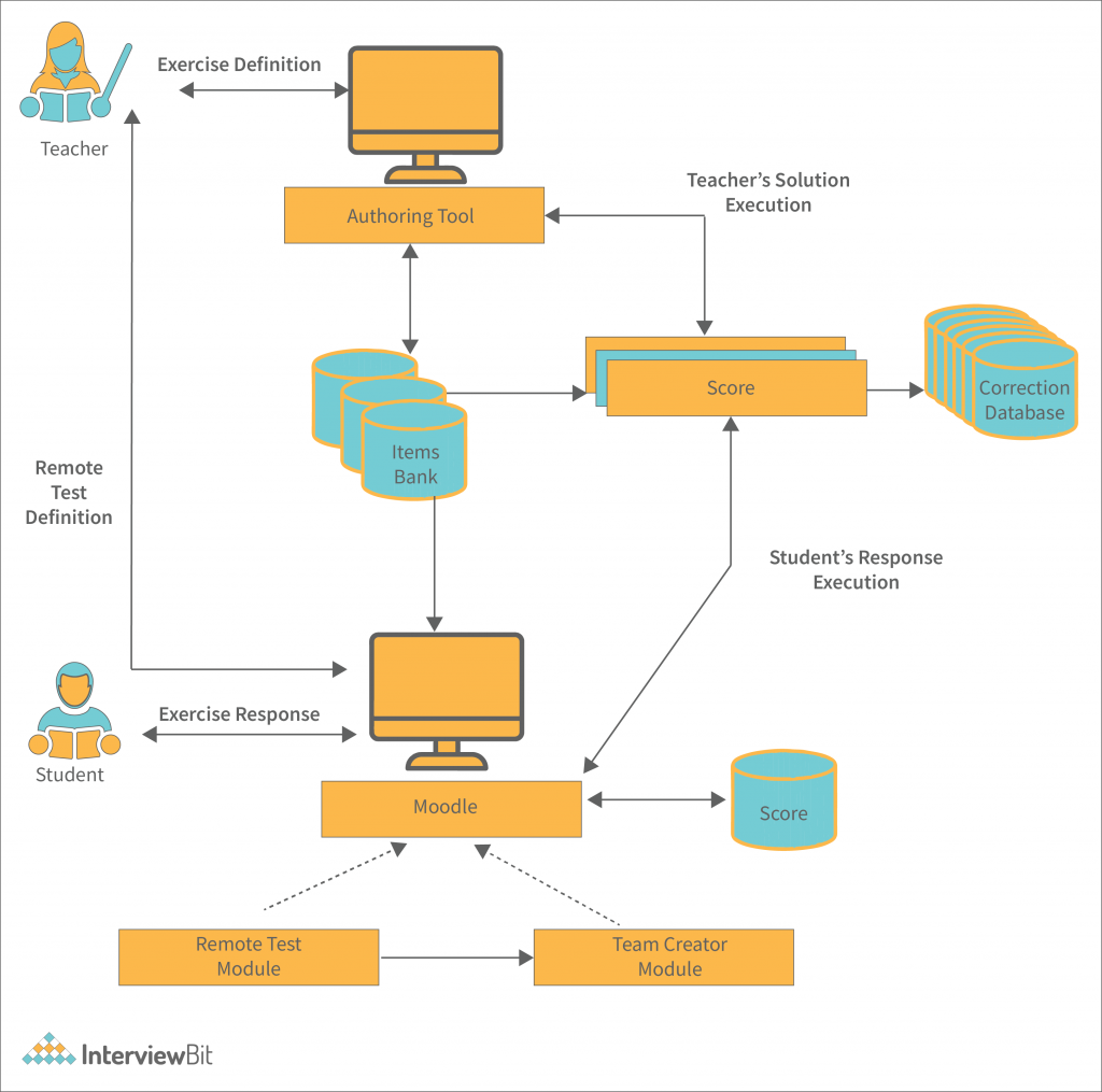 System Design & Architecture